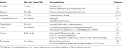 Effects of Food Additives on Immune Cells As Contributors to Body Weight Gain and Immune-Mediated Metabolic Dysregulation